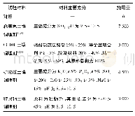 表1 试验材料及施用量：土壤调理剂对Cd污染农田土壤生物因子、有效态Cd及糙米Cd的影响