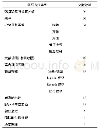 《表4 研究方法类型：关于海草床食物网营养级相互作用研究的文献分析》