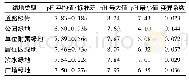 表1 各类型绿地土壤p H特征描述性统计值