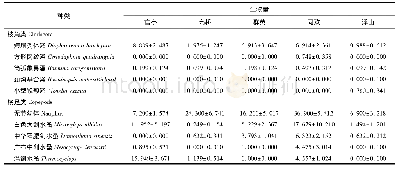 《表4 临澧县各水库浮游动物类群及其年均生物量》