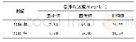 《表7 悬浮物浓度统计结果》