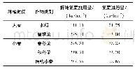 《表4 郫都区各类作物氮素施用量及淋溶量》