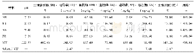 《表3 毛柱黄耆根际土壤基本理化因子分析》