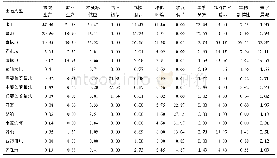 《表2 2015年不同土地类型对生态系统服务价值的贡献率》