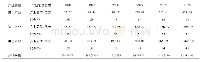 表7 1990—2015年南四湖流域产业结构统计表
