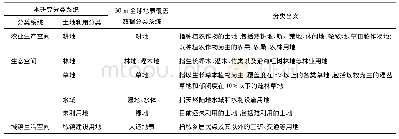 表1 生态系统对应和归类方法