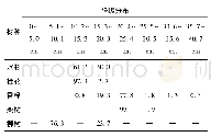 《表2 5种优势树种径级分布》