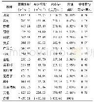 表4 各树种截留雨水效益