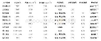 表5 桓仁水库与其他辽宁省水源水库浮游动物群落结构的比较