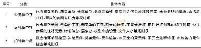 《表1 三维模型质量检查规则内容Tab.1 Contents of quality inspection of 3D model》