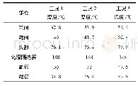 《表3 各工况热分析最高温度汇总Tab.3 Maximum temperatures of thermal analysis under various operating conditions》