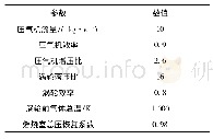 表1 甲醇ATR发动机设计点组件参数 (部分) Tab.1 Component parameters of methanol ATR engine at designed state (partial)