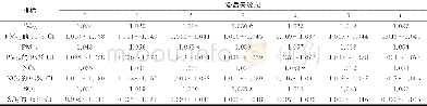 表3 呼吸系统疾病门诊人数RR及其95%置信区间 (CI) 的单污染物模型1) Table 3 RR and 95%CI of respiratory system diseases outpatient visits in single-