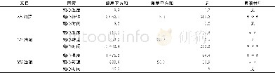 表5 正交实验结果方差分析Table 5 Variance analysis of orthogonal experiment results