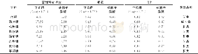 《表3 南湖水系水质评价结果Table 3 Results of water quality evaluation in South Lake water system》