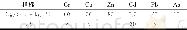 表2 重金属的背景参照值和毒性系数Table 2 Background reference values and toxicity coefficient of heavy metals