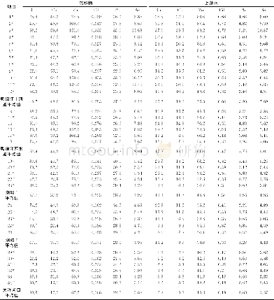 《表7 鸭绿江口湿地沉积物和上覆水中重金属质量浓度1) Table 7 The contents of heavy metals in the sediments and its overlying