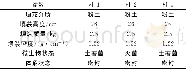 《表1 土柱填充参数：甲苯在毛细带中的生物降解作用研究》