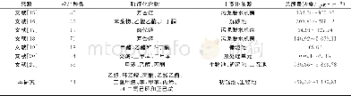 表2 不同污水处理厂的VOCs排放特征Table 2 Emission characteristics of VOCs from different sewage treatment plants