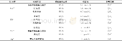 《表1 核酸适体在重金属离子检测中的应用举例》