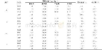 表2 吉林省电厂周边农田土壤PAHs含量特征1) Table 2 Content characteristics of PAHs in agricultural soils around power plants in Jilin Prov