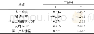 表2 滇池流域人类活动指标主成分提取结果Table 2 Principle components of anthropogenic activity index in Lake Dianchi basin