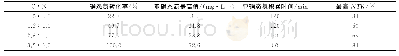 《表1 不同C∶N条件下反硝化参数》