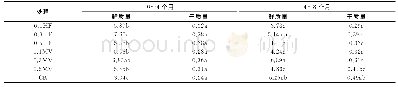 《表8 修复0～4个月和4～8个月不同处理下的东南景天地上部生物量》
