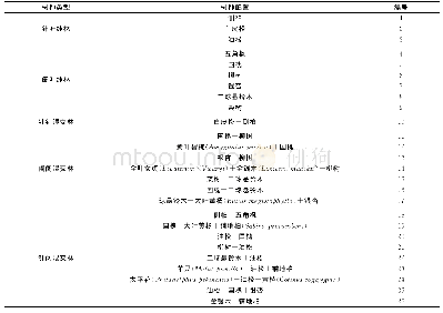 表1 研究地树种配置：不同树种配置PM_(2.5)动态变化特征