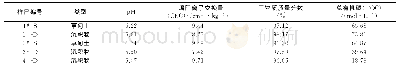 《表1 供试土壤、沉积物的理化性质》