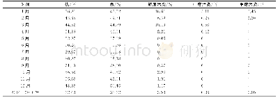 《表1 2014—2016年PM2.5污染等级频率分布》