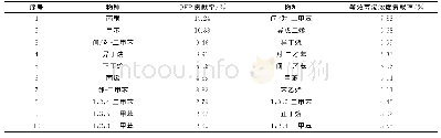 《表3 对OFP和等效丙烯浓度贡献最大的10种VOCs》