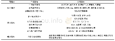 《表5 物理防控病虫害的环境效应监测指标体系》