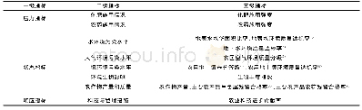 《表6 区域尺度化肥农药减施增效环境效应监测指标体系》