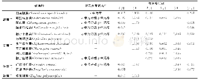 表2 浮游植物优势种：南海湖非冰封期浮游植物群落生态特征及其与环境因子关系