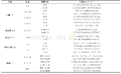 表1 PCR扩增引物序列及对应区域