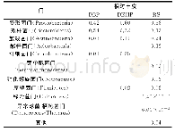 《表2 样品组间优势门类相对丰度》