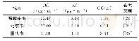 《表3 城市环境空气TSP中的OC/EC》