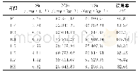 表3 上覆水DSi及沉积物TSi、∑Si测定结果