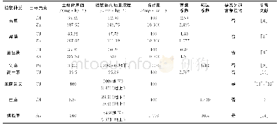 《表1 常见富集植物及其对重金属的富集能力》