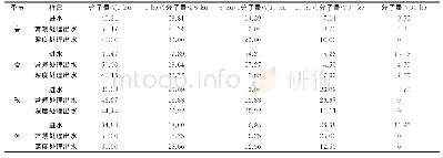 《表3 进水及常规、深度处理出水各分子量DOM占比》