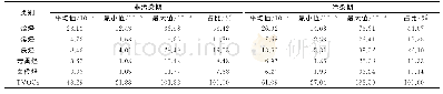 《表1 污染期及非污染期VOCs体积分数统计》