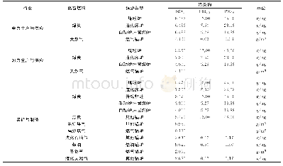 表1 NOx、PM2.5、PM10的排放因子