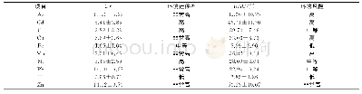 表3 仙林地区PM2.5中金属元素的环境风险