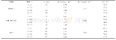 《表5 不同湿度条件下MOFs对乙酸乙酯的吸附结果》