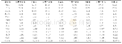 表2 炉渣的主要氧化物及其质量分数