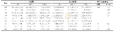 表2 潘集矿区道路环境中大气颗粒物重金属质量浓度