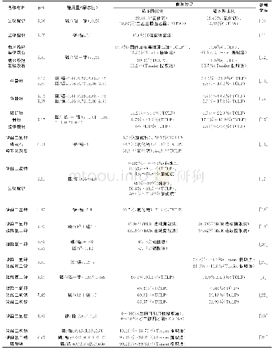 《表1 含磷材料修复铅、镉污染农田土壤的研究结果1)》