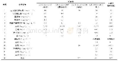 《表1 排放标准严于再生水回用标准的水质指标及其限值》