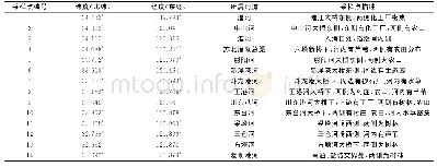 表1 差距分析表：江苏盐城滨海湿地入海河流重金属污染的时空分布特征